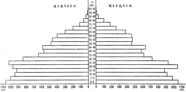 Возрастно-половая пирамида населения Лихтенштейна. 1970