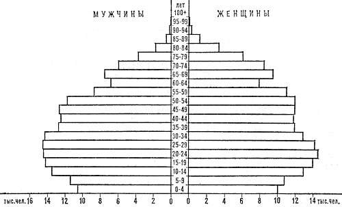 Возрастно-половая пирамида населения Люксембурга. 1979
