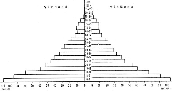 Возрастно-половая пирамида населения Мавритании. 1975