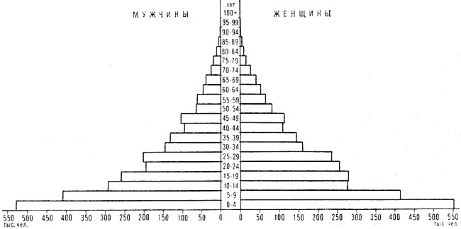 Возрастно-половая пирамида населения Малави. 1977