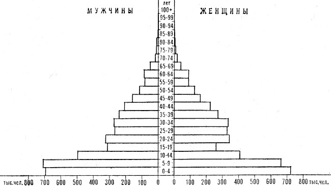 Возрастно-половая пирамида населения Мозамбика. 1970