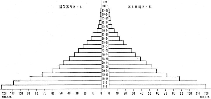 Возрастно-половая пирамида населения Монголии. 1975