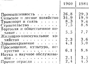 Табл. 1. - Отраслевая структура занятости в СССР, %