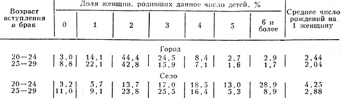 Табл. 1. - Распределение женщин по числу детей, рождённых в первом браке (СССР, 1949-1959)