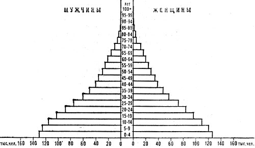Возрастно-половая пирамида населения Панамы. 1980