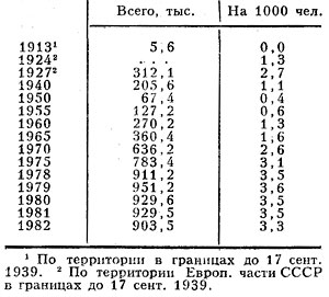Табл. 2. - Число зарегистрированных разводов в СССР