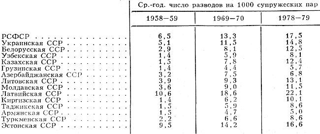 Специальные коэффициенты разводимости в союзных республиках СССР