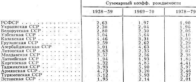 Табл. 4. - Уровень рождаемости в союзных республиках в годы, близкие к переписям населения