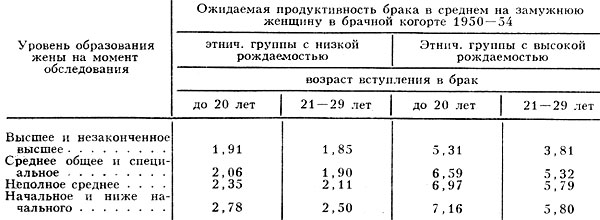 Табл. 5. - Дифференциация рождаемости в СССР (по данным обследования 1972)