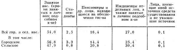 Табл. 7. - Распределение населения по источникам средств к существованию (1979), %