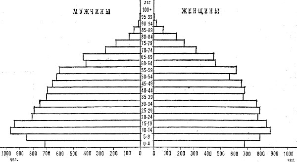 Возрастно-половая пирамида населения Сан-Марино. 1978