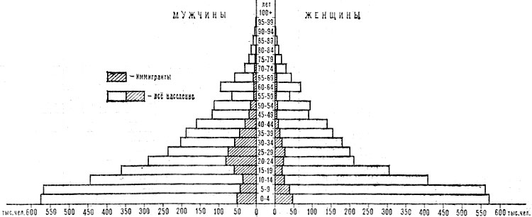 Возрастно-половая пирамида населения Саудовской Аравии. 1974
