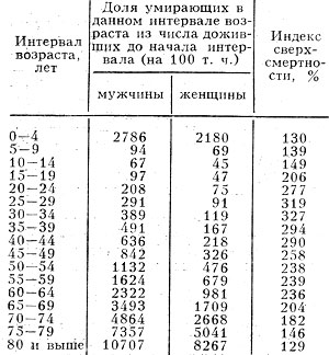 Основные характеристики сверхсмертности мужчин (по таблицам смертности нас. СССР 1968-71)