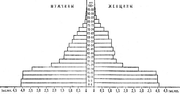 Возрастно-половая пирамида населения Сейшельских Островов. 1980