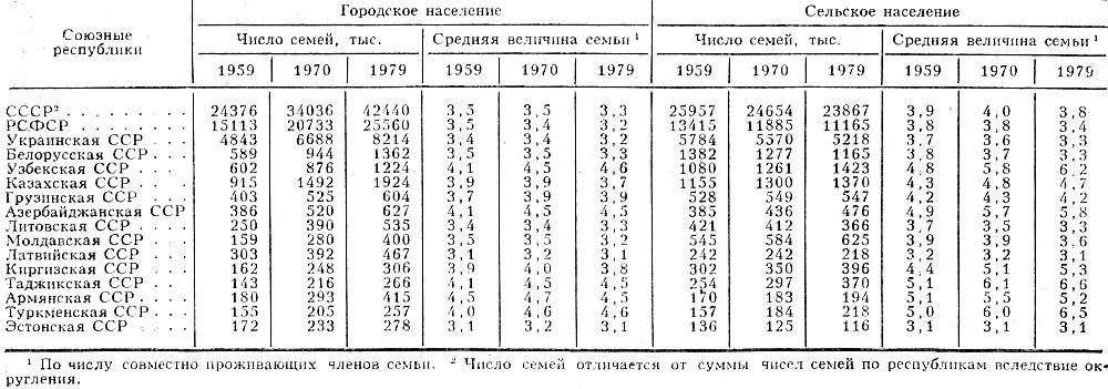 Табл. 3. - Число семей и средняя величина семьи в СССР (по данным переписей населения 1959,1970,1979)