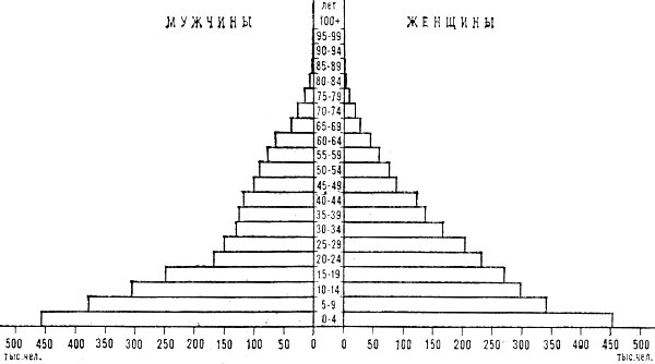 Возрастно-половая пирамида населения Сенегала. 1976