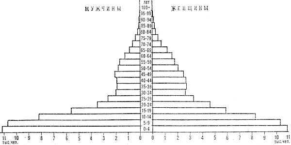 Возрастно-половая пирамида населения Сент-Люсии. 1980