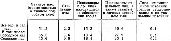 Табл. 12. - Распределение населения по источникам средств к существованию (1979), %