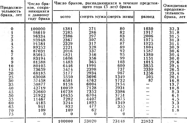 Табл. 1. - Таблица прекращения брака (СССР, 1968-1971) (фрагмент)