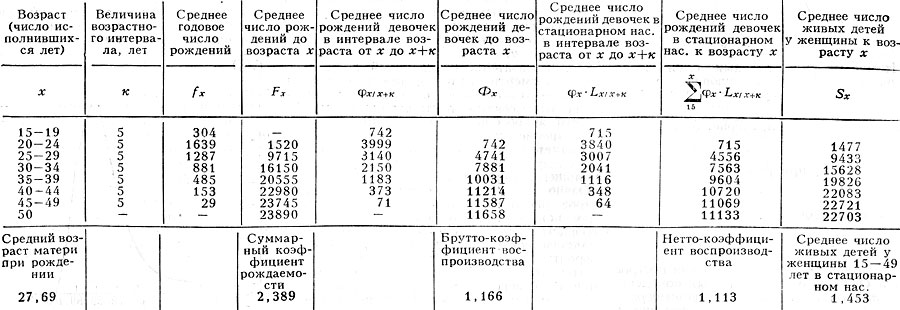 Табл. 1. - Краткая общая таблица рождаемости женщин (СССР, 1969-70)