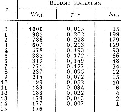 Табл. 2. - Специальная таблица рождаемости замужних женщин по интервалу между рождениями (СССР, 1945-56)