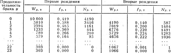 Табл. 3. - Специальная таблица брачной рождаемости женщин (СССР, 1949-59) (фрагмент - для женщин, вступивших в брак в возрасте 20-24 года)