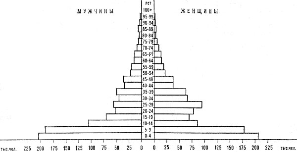 Возрастно-половая пирамида населения Того. 1970