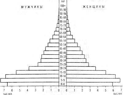 Возрастно-половая пирамида населения Тонги. 1976