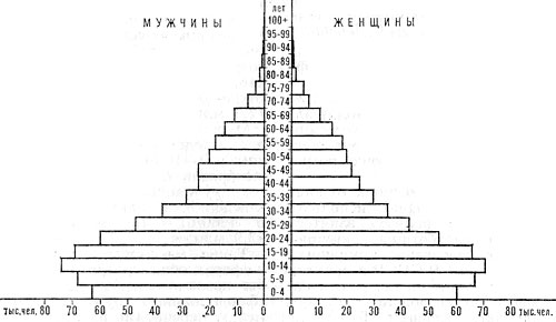 Возрастно-половая пирамида населения Тринидада и Тобаго. 1977