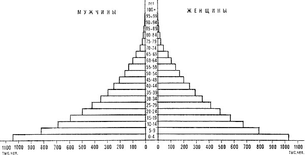 Возрастно-половая пирамида населения Уганды. 1975