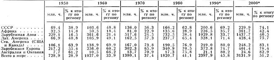 Табл. 1. - Динамика городского населения регионов мира в 1950-2000 (* - прогноз)