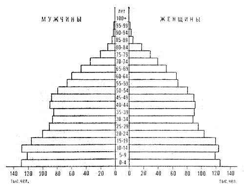 Возрастно-половая пирамида населения Уругвая. 1980