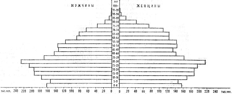 Возрастно-половая пирамида населения Финляндии. 1980