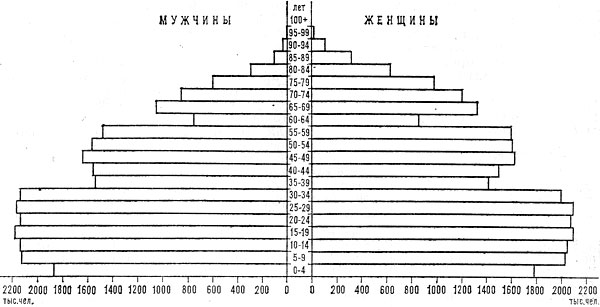 Возрастно-половая пирамида населения Франции. 1980
