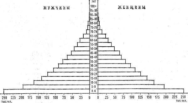 Возрастно-половая пирамида населения Центральноафриканской Республики. 1968