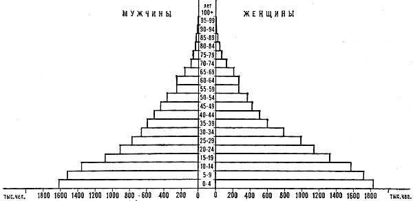 Возрастно-половая пирамида населения ЮАР. 1970