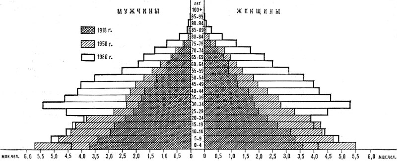 Возрастно-половая пирамида населения Японии. 1918, 1950, 1980